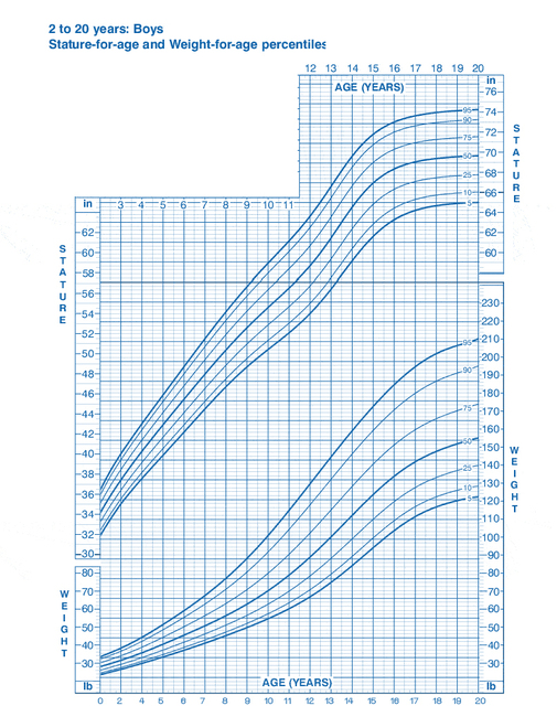 Plot Growth Chart